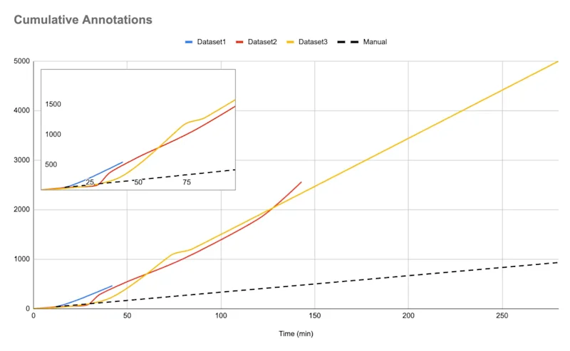 Boost Annotation Speed 5x With Model Accelerated Annotation